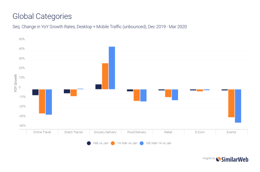 The global impact of Covid-19 on ecommerce