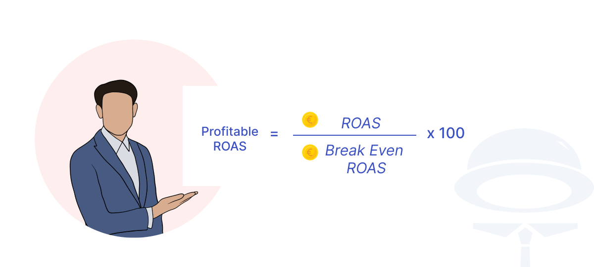 Graphics and Profitable ROAS Example: Profitable ROAS equals ROAS divided by Break Even ROAS multiplied by 100